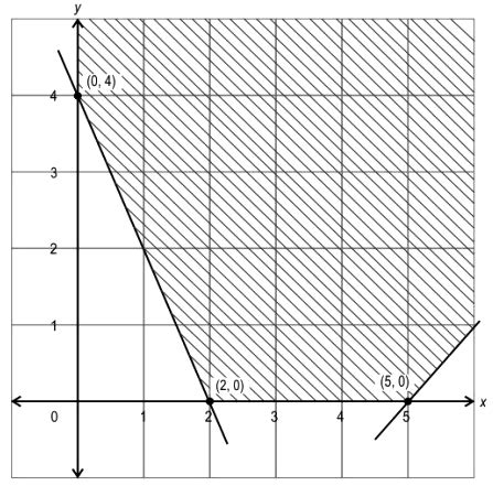 Linear Programming Graph Hindi Me 的图像结果