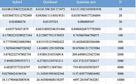 Image result for Sorting Algorithm Comparison