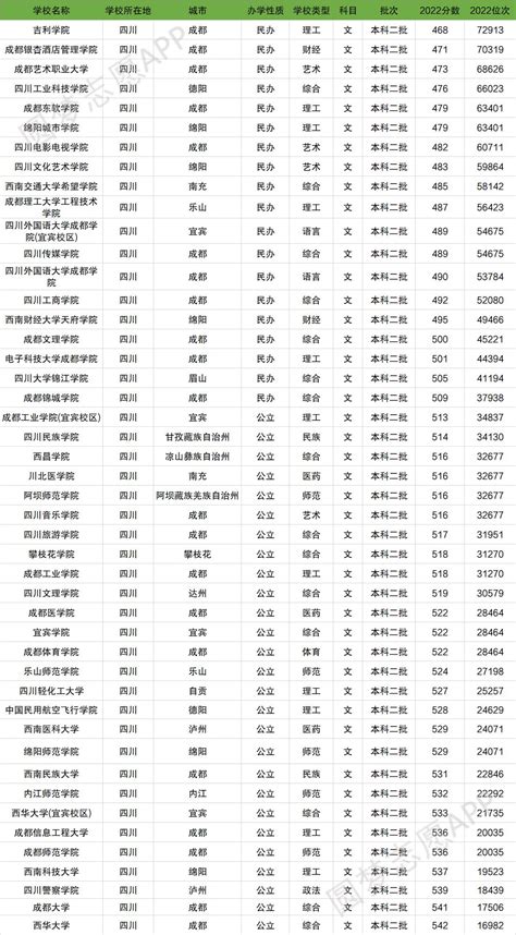 四川一本大学排名及最低分数线文理科汇总（2023高考参考）-高考100