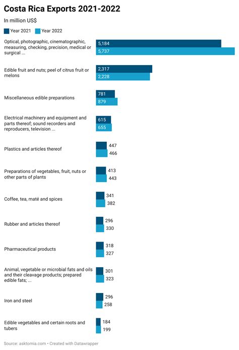 Exports Of Costa Rica