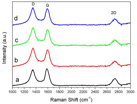 Synthetic Bio-Graphene Based Nanomaterials through Different Iron Catalysts