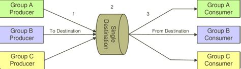 Image result for Source Routing vs Destination Routing