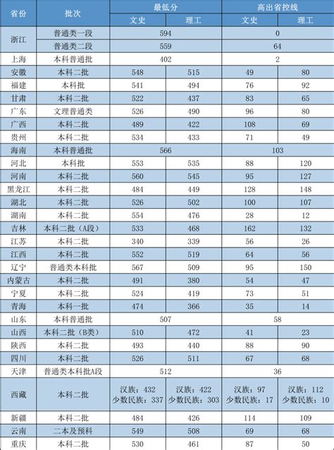 2020嘉兴学院录取分数线一览表（含2018-2019历年）_大学动态 - 高考必中网