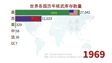 世界各国历年核弹数量排名！别问中国有多少，问就是管够！