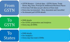 Nationwide E-Way Bill system for Inter-State movement of goods