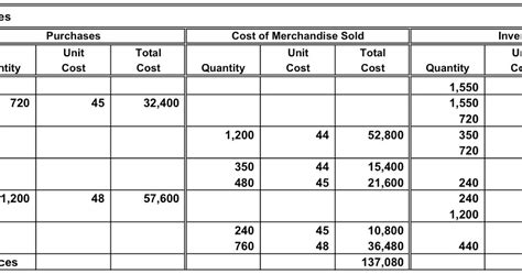 FIFO Inventory Table 的图像结果