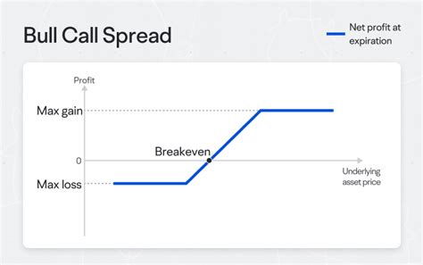 Vertical Call Spread Strategy 的图像结果