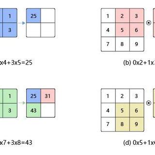 Kernel Operation 的图像结果