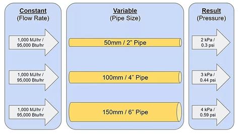 Image result for Pipe Sizing Calculator