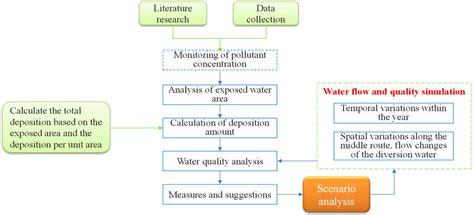 Modeling Effects of Atmospheric Nitrogen Deposition on the Water ...
