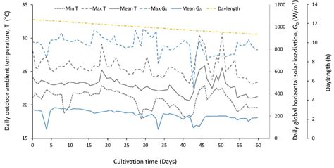 Long-Term Cultivation of a Native Arthrospira platensis (Spirulina ...