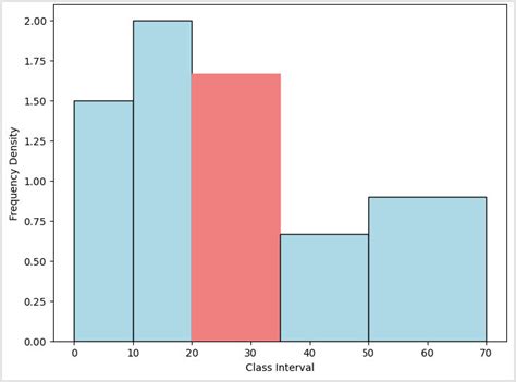 Image result for Histogram Graph Example