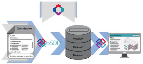 IDS Standard and bSDD Service as Tools for Automating Information ...