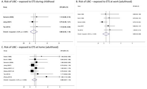 A Stratified Meta-Analysis of the Association between Exposure to ...