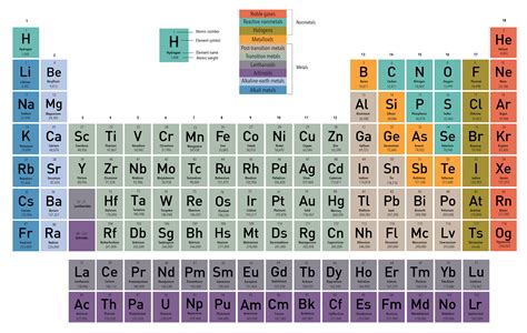 Image result for Periodic Table with Elements
