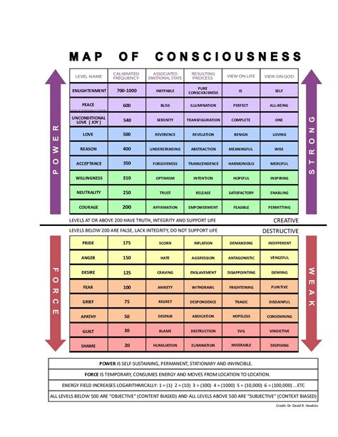 Map of Consciousness - Speaker Deck