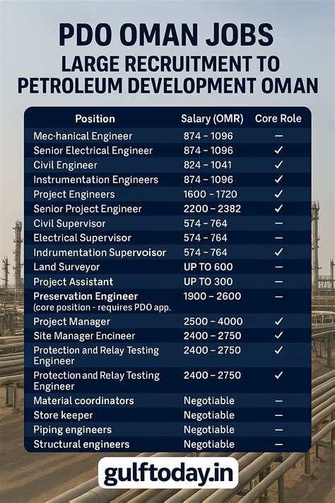 PDO Oman Jobs 2025 – Massive Recruitment for Engineers, Supervisors ...