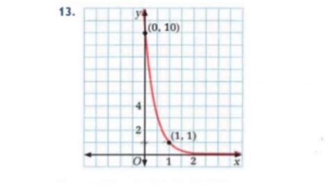 Image result for Parent Function Algebra 2 Graph Each Function by Using an X Y Table