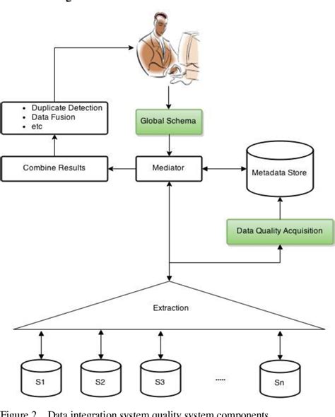 Image result for Data Integration Approach