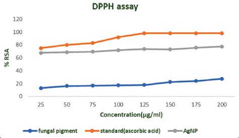 Solid-state fermentation of pigment producing endophytic fungus ...