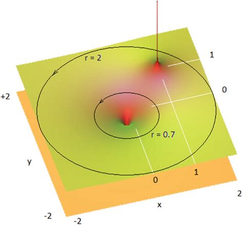 Image result for Complex Integration Problems