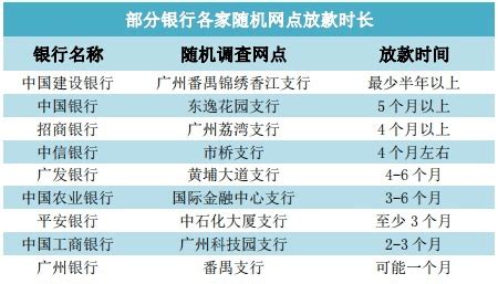 广州哪家银行房贷额度最宽松、放款最快？这次调查说清楚了_支行