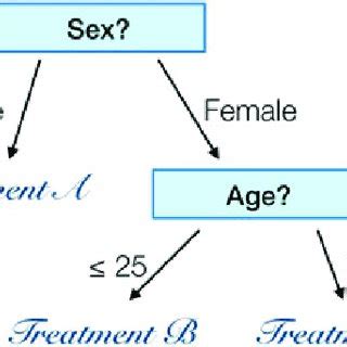 Image result for Simple Decision Tree Model