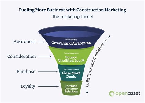 Construction Marketing: 12 Strategies to Grow Your Business - OpenAsset