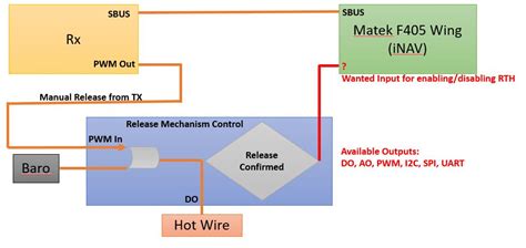 Inav API Key Setup 的图像结果