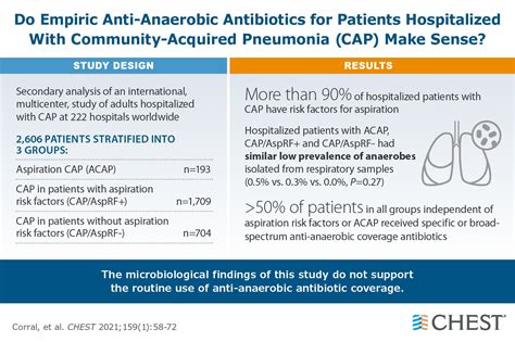 Aspiration Pneumonia Antibiotic Choice