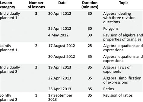 Image result for Types of Lessons