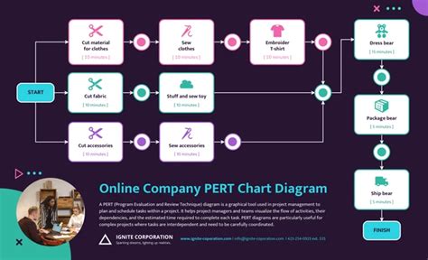 Image result for Pert Chart for Transcript Processesing System