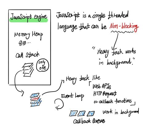 Image result for JavaScript Asynchronous Function