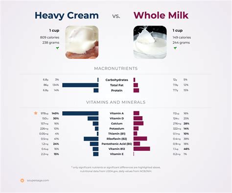 Nutrition Comparison: Whole Milk Vs Heavy Cream