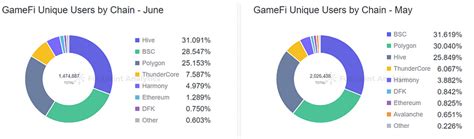 GameFi Sector Down but Not Out | June Report — Teletype