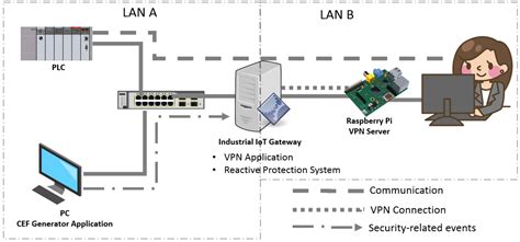 Towards Industrial Intrusion Prevention Systems: A Concept and ...