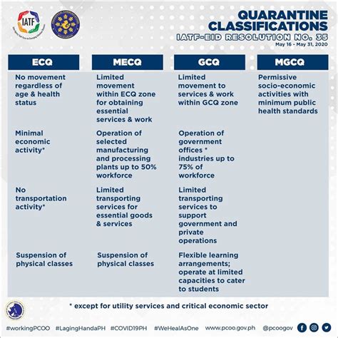 [필리핀 현지 소식] 코로나19 관련 제한조치 완화 계획, ECQ와 MECQ, GCQ의 차이점