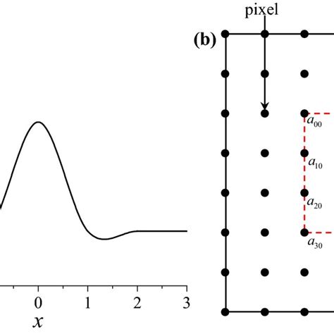 Image result for Cubic Convolution MATLAB