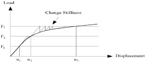 14: Modified Newton Raphson Algorithm | Download Scientific Diagram