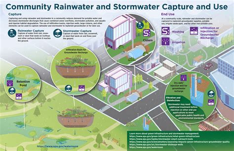 Capturing Stormwater as Source Water for Reuse Resources | US EPA