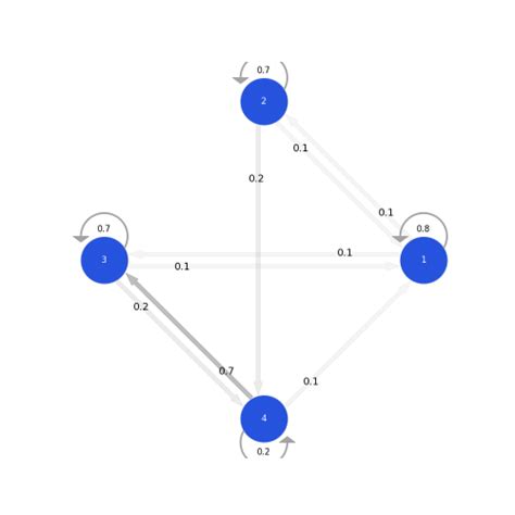 State Machine Transition Python 的图像结果