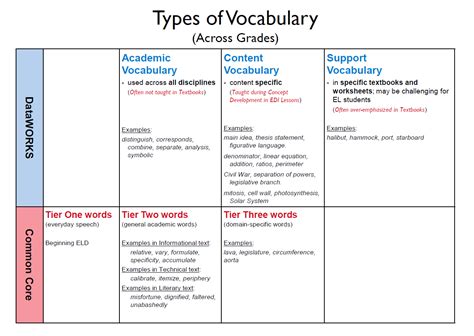 Image result for Vocabulary Development