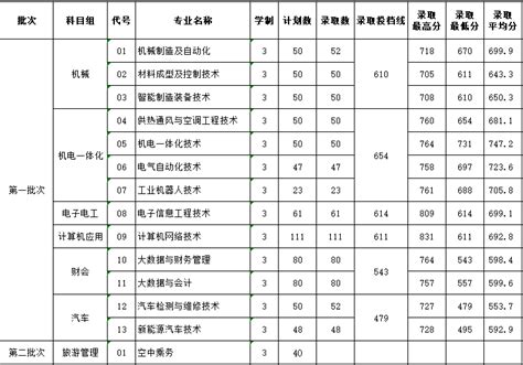 柳州城市职业学院2018年广西统招各专业录取分数线-掌上高考