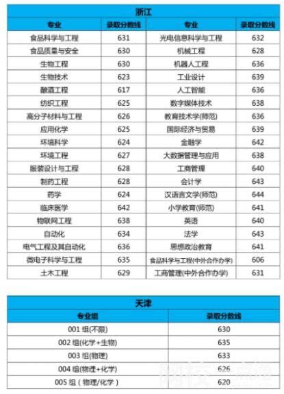 2020年山东滨州中考录取分数线：高中阶段学校招生各类分数线公布