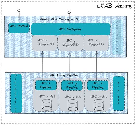 Image result for API Management Components