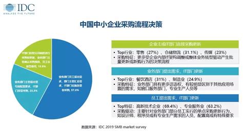 IDC：中国中小型企业的数字化转型之路 - 安全内参 | 决策者的网络安全知识库