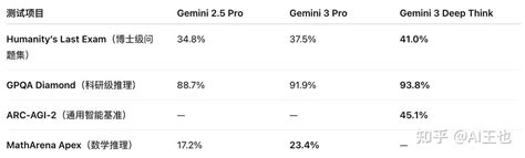 Gemini 3 正式发布!Google Gemini 3 Pro 国内使用最新教程（2025年最新） - 知乎