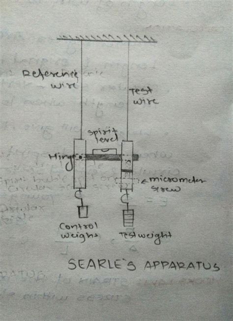 Image result for Youngs Modulus Experiment