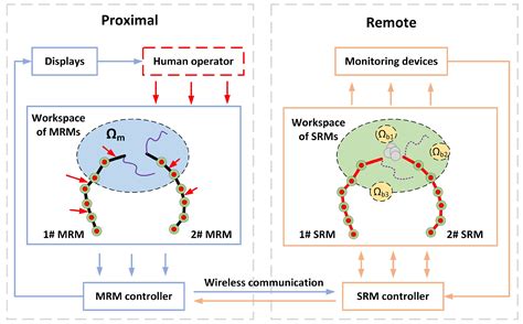 Workspace Description and Evaluation of Master-Slave Dual Hydraulic ...