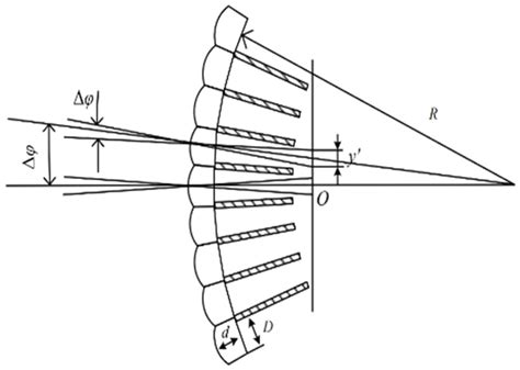 Advanced Study of Optical Imaging Systems for Virtual Reality Head ...